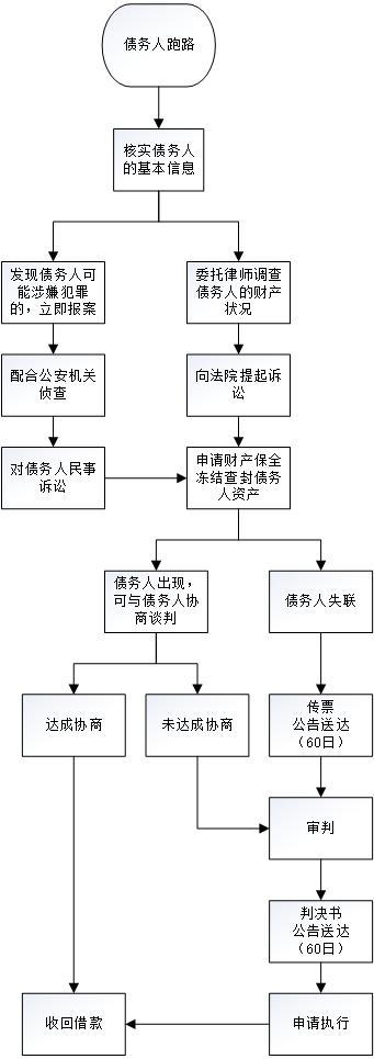 民间借贷欠钱不还跑路或失踪了怎么办？